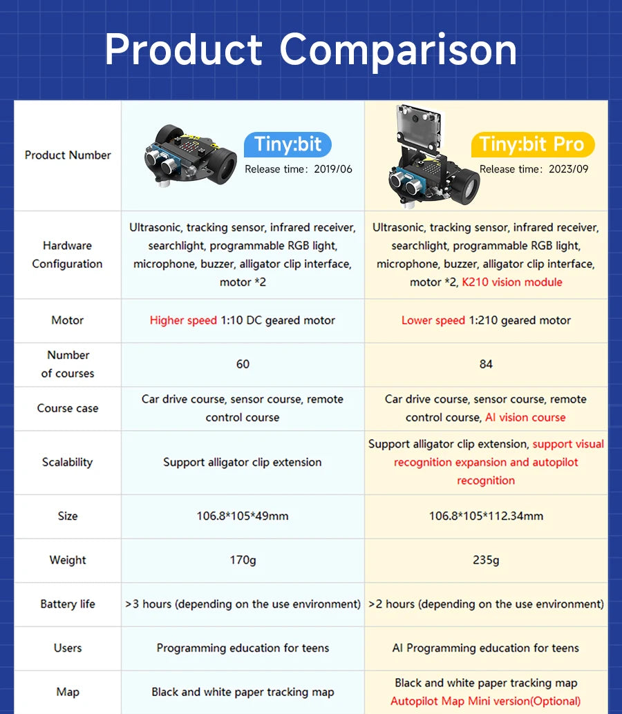 Micro:Bit V2 Smart Mini Robot Car Kit Coding for Kids Science Building Kit Learning Educational STEM Toy DIY Electronic Project